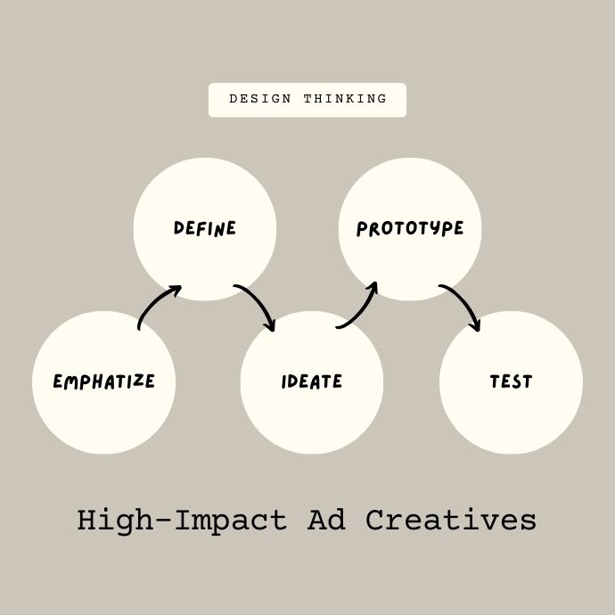 High-Impact Ad Creatives